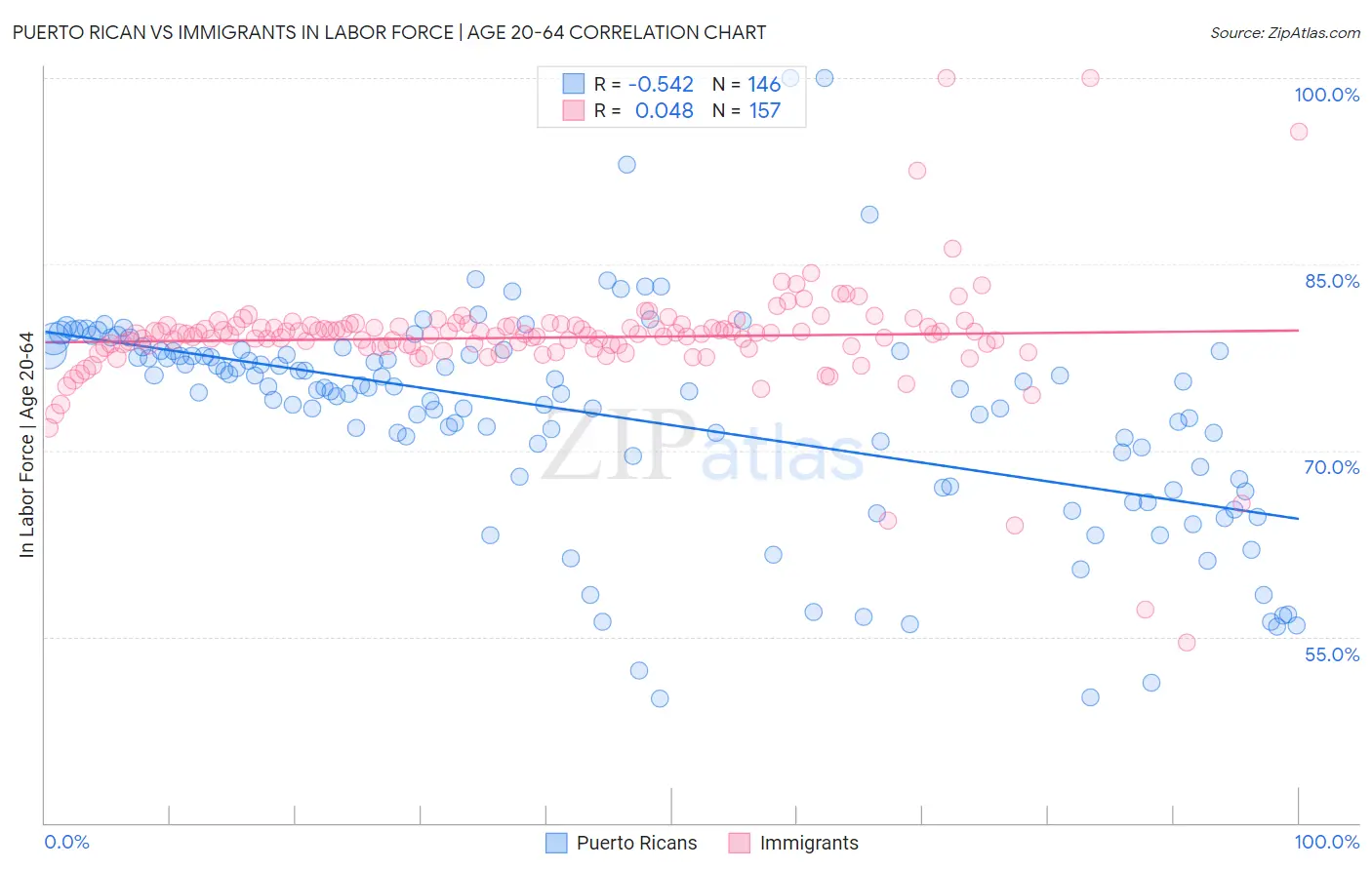 Puerto Rican vs Immigrants In Labor Force | Age 20-64