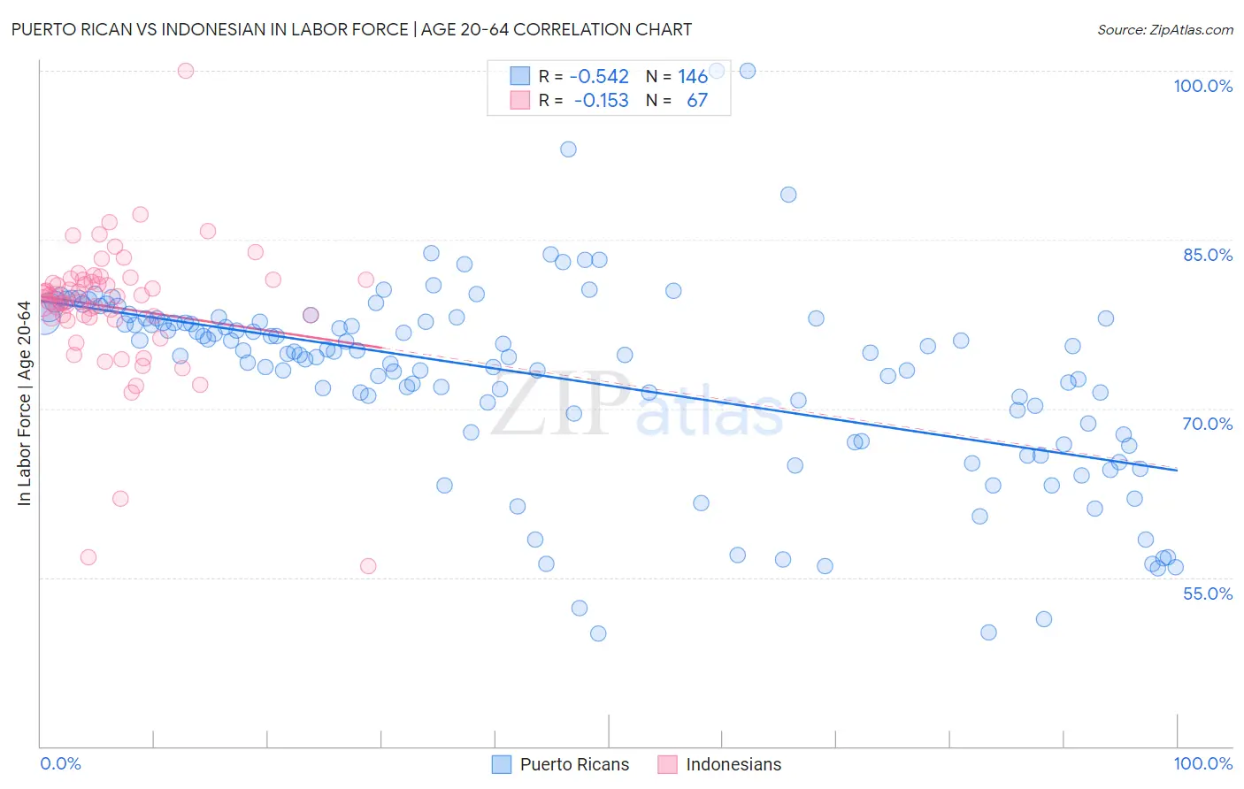Puerto Rican vs Indonesian In Labor Force | Age 20-64