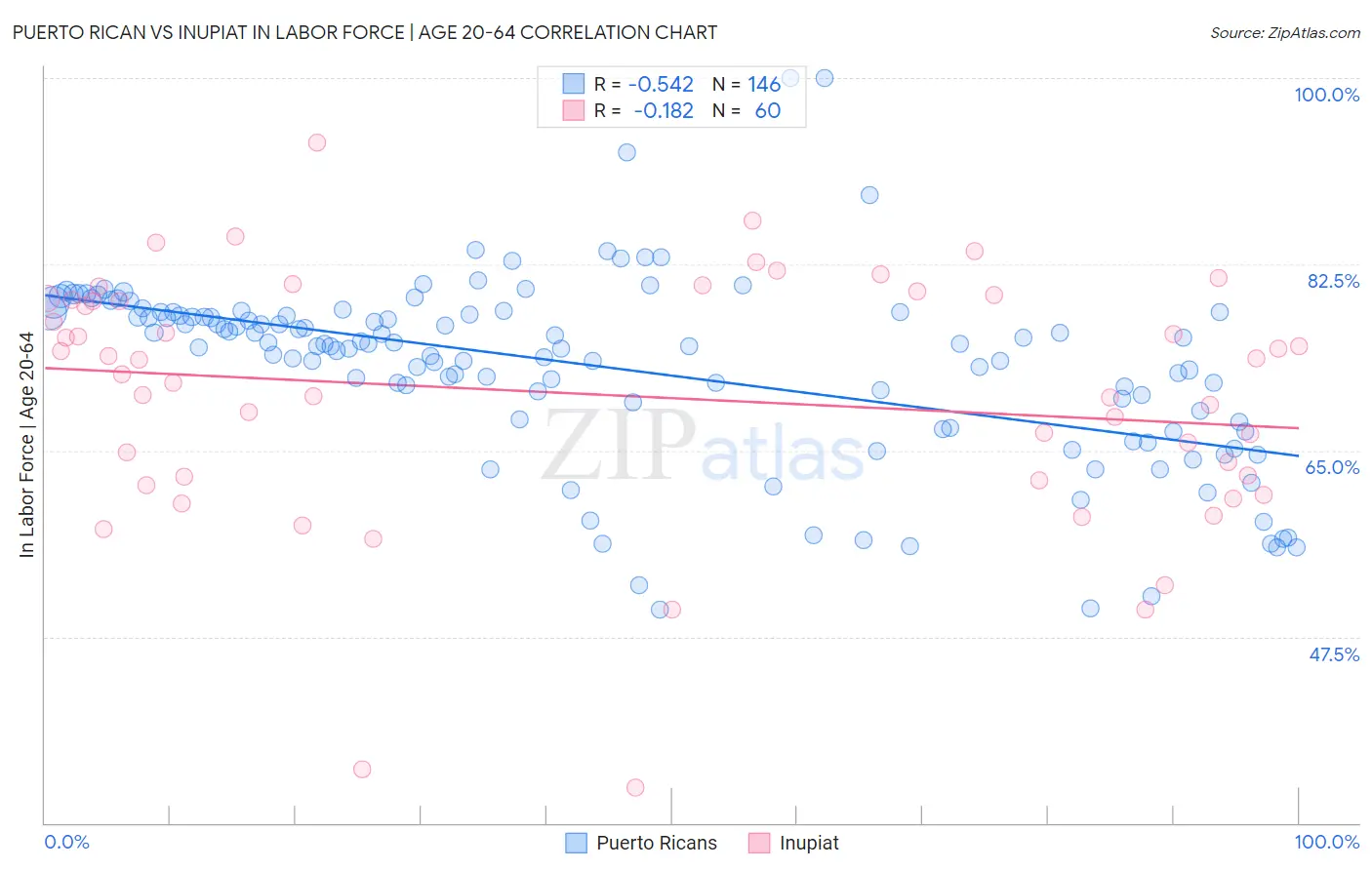 Puerto Rican vs Inupiat In Labor Force | Age 20-64
