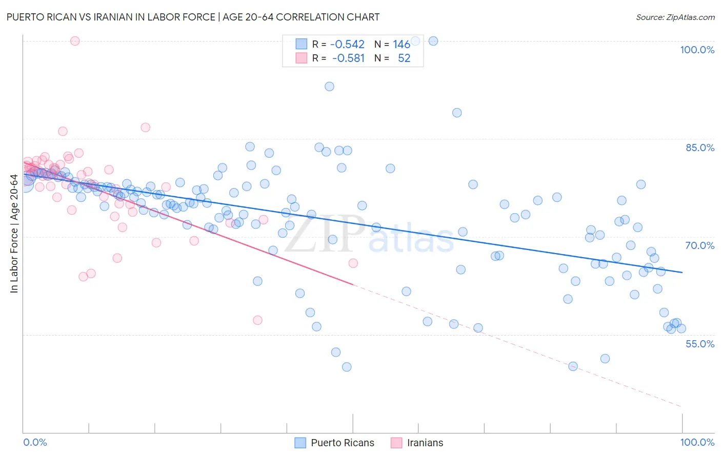 Puerto Rican vs Iranian In Labor Force | Age 20-64