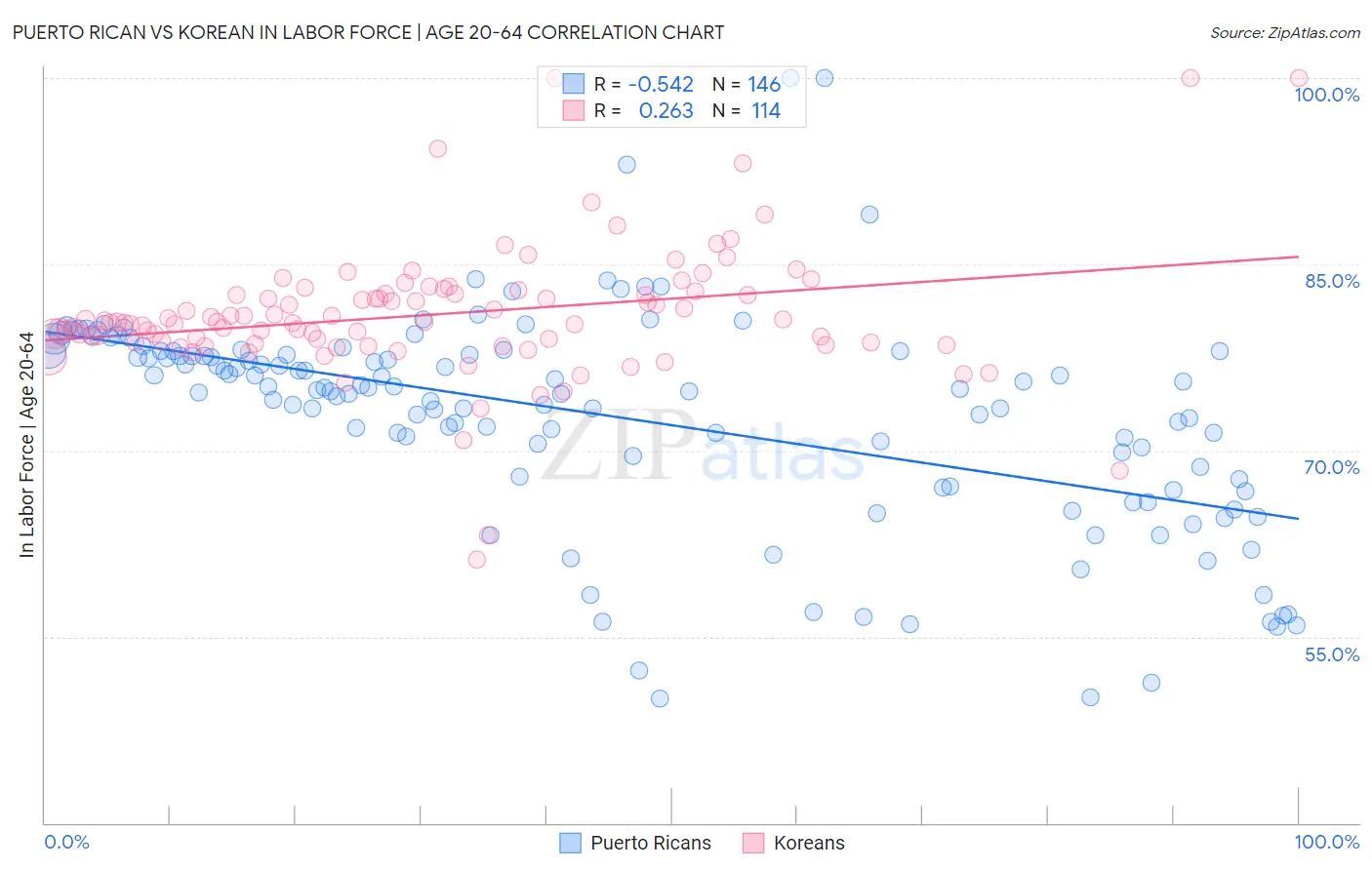 Puerto Rican vs Korean In Labor Force | Age 20-64
