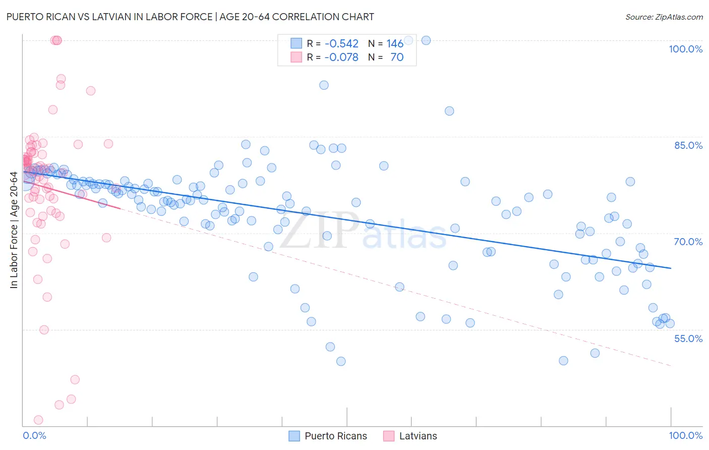 Puerto Rican vs Latvian In Labor Force | Age 20-64
