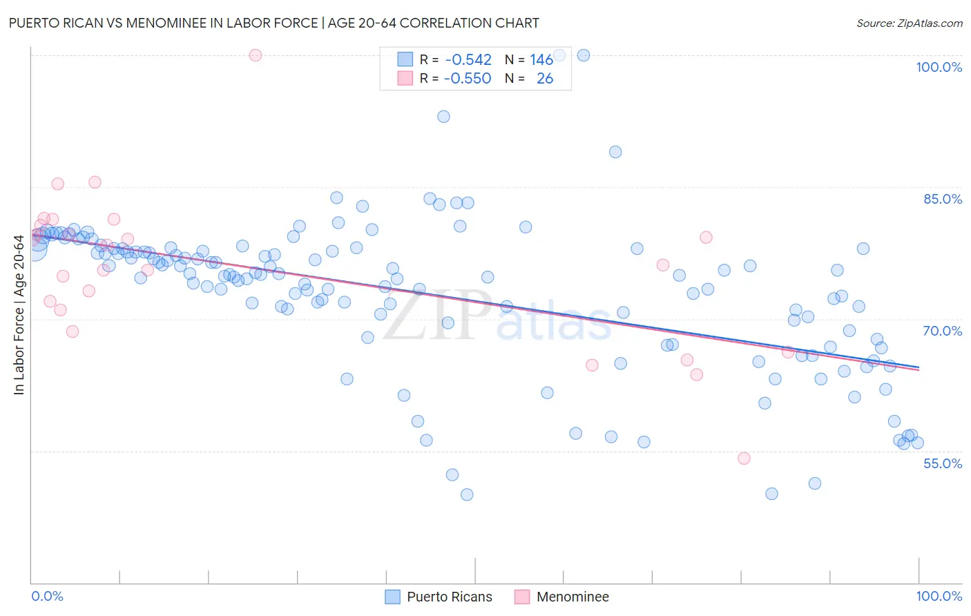 Puerto Rican vs Menominee In Labor Force | Age 20-64
