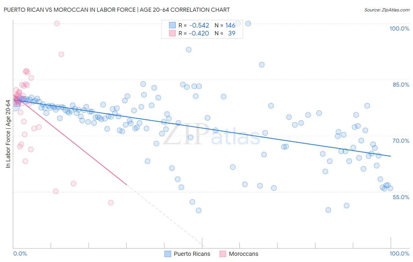 Puerto Rican vs Moroccan In Labor Force | Age 20-64