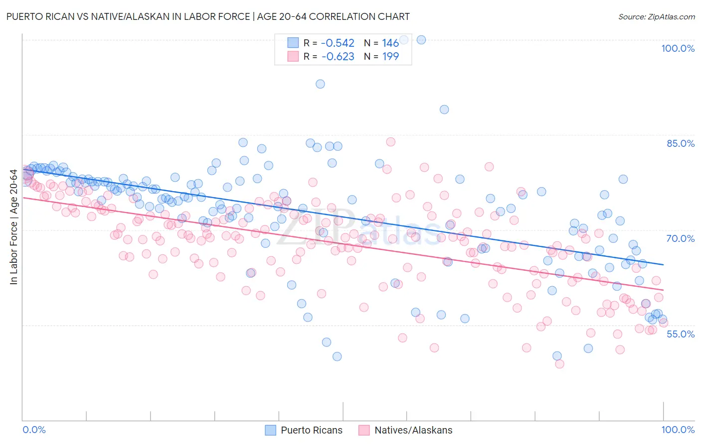 Puerto Rican vs Native/Alaskan In Labor Force | Age 20-64
