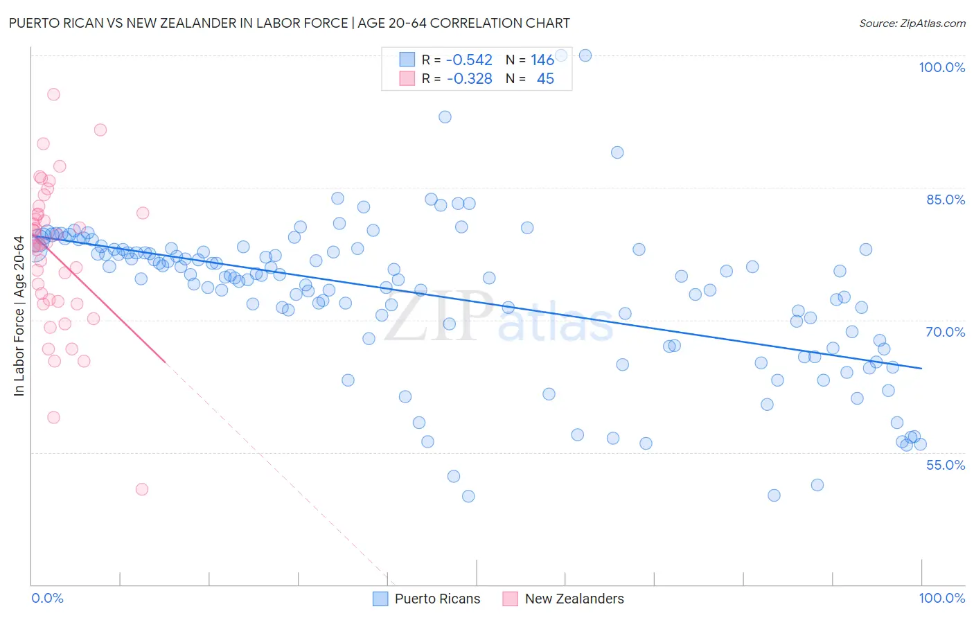 Puerto Rican vs New Zealander In Labor Force | Age 20-64