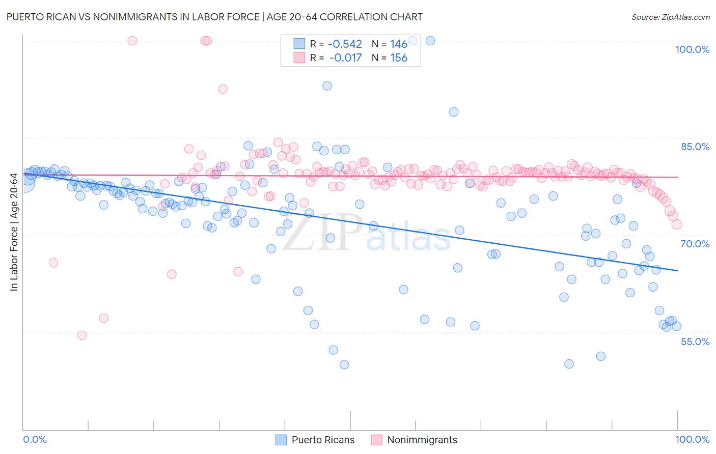 Puerto Rican vs Nonimmigrants In Labor Force | Age 20-64