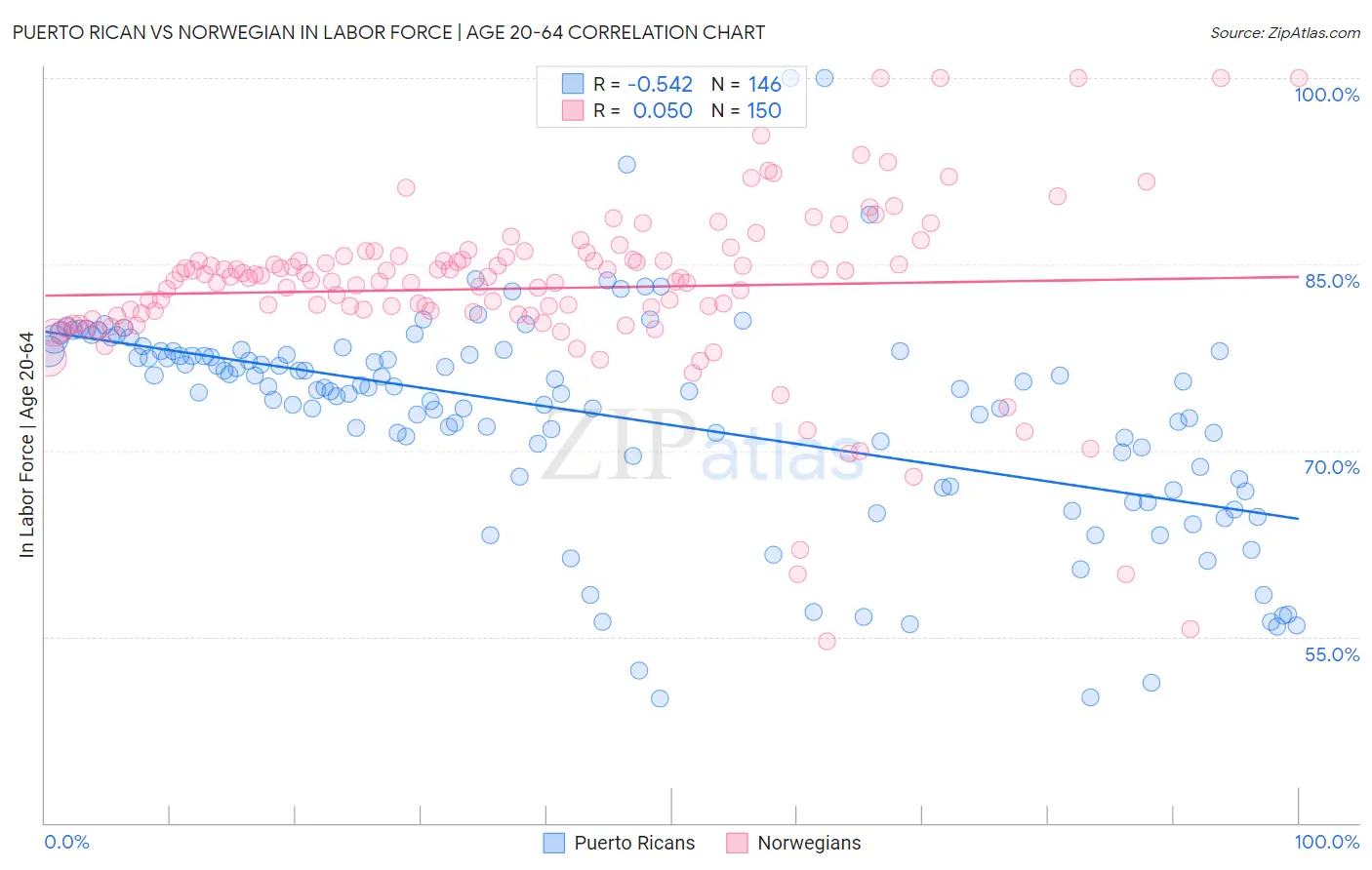 Puerto Rican vs Norwegian In Labor Force | Age 20-64