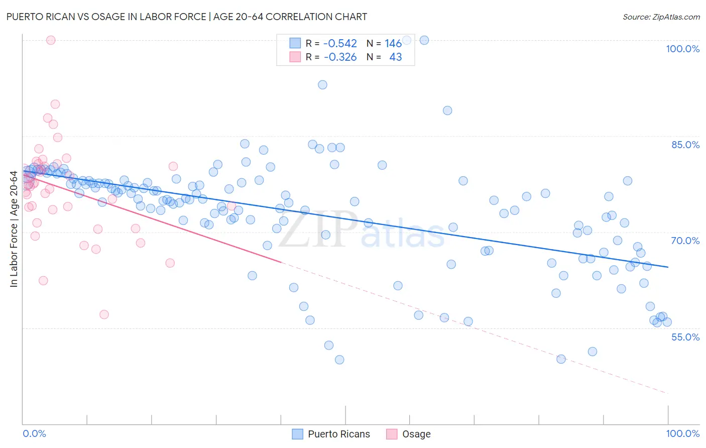 Puerto Rican vs Osage In Labor Force | Age 20-64