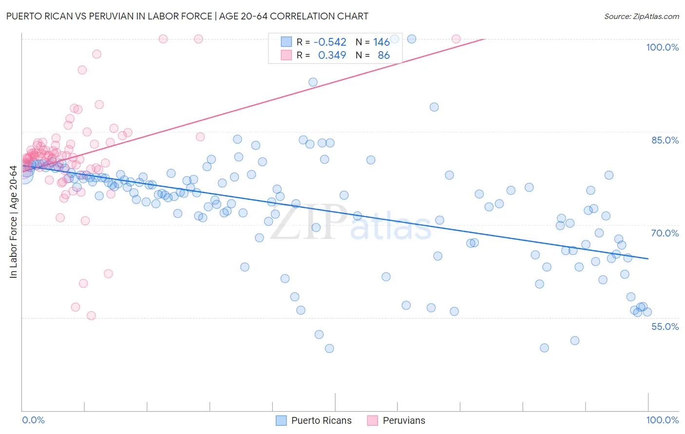 Puerto Rican vs Peruvian In Labor Force | Age 20-64