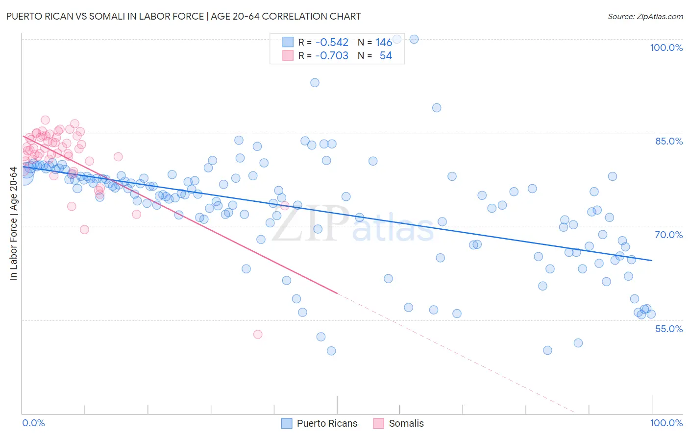 Puerto Rican vs Somali In Labor Force | Age 20-64