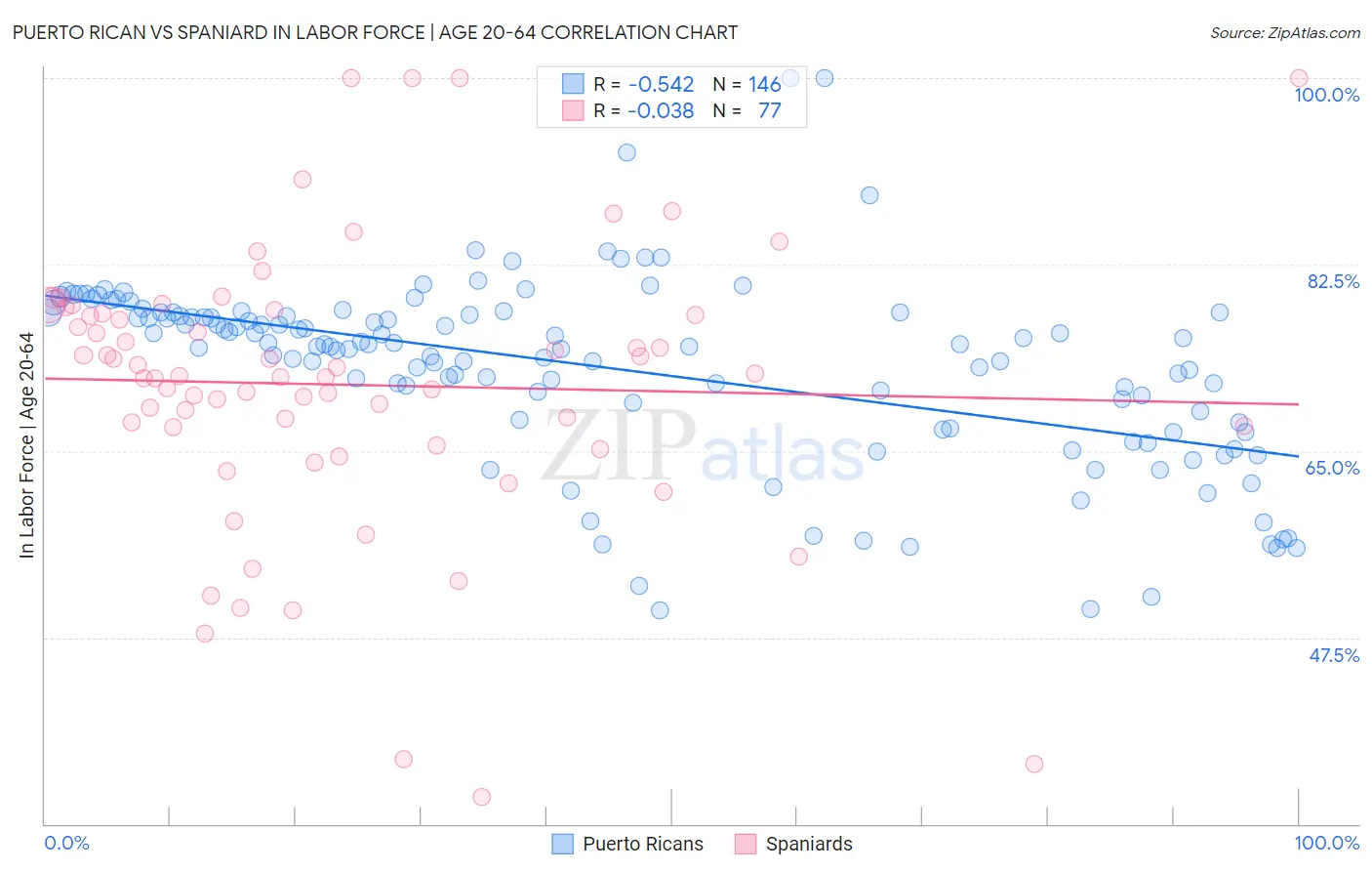 Puerto Rican vs Spaniard In Labor Force | Age 20-64