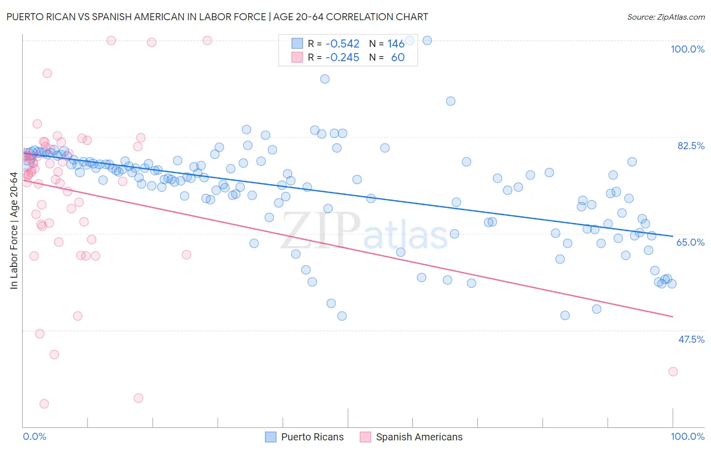 Puerto Rican vs Spanish American In Labor Force | Age 20-64