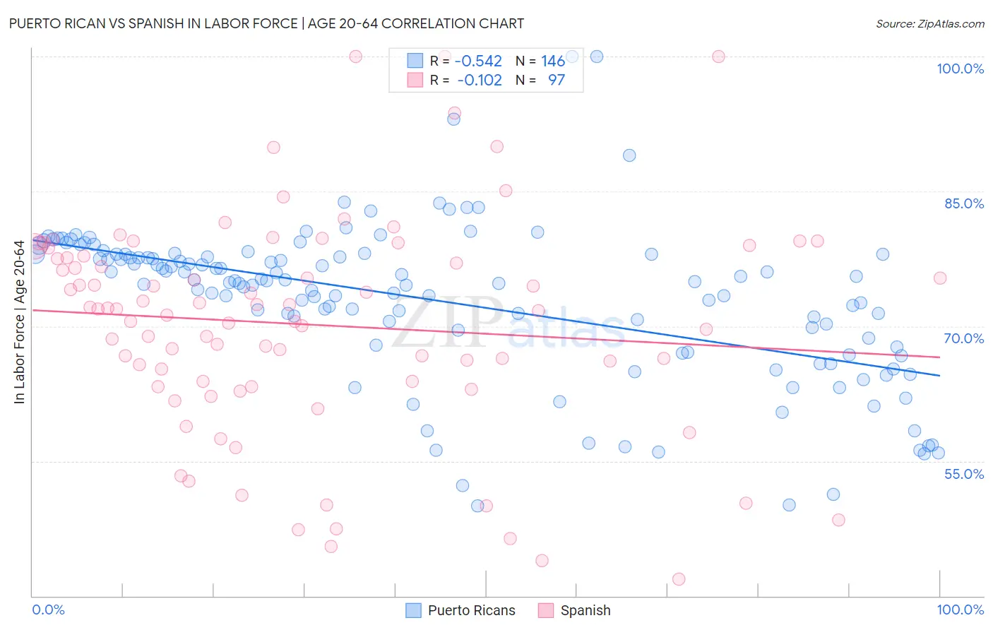 Puerto Rican vs Spanish In Labor Force | Age 20-64