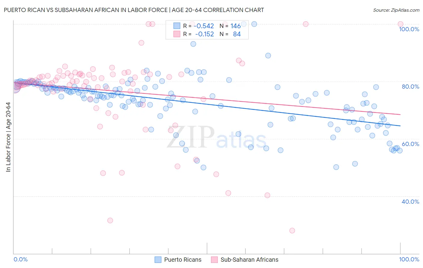 Puerto Rican vs Subsaharan African In Labor Force | Age 20-64