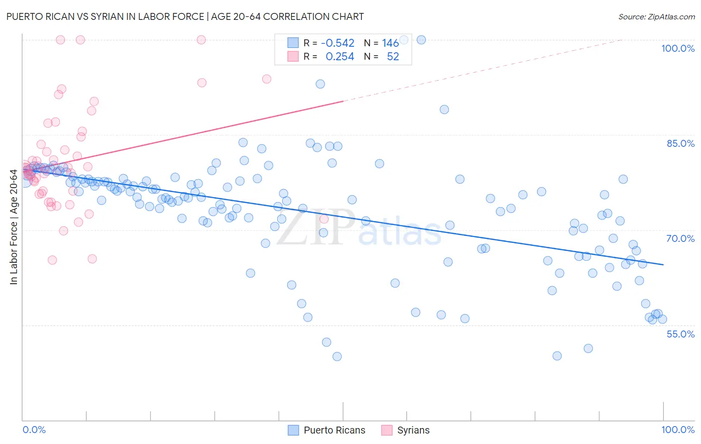 Puerto Rican vs Syrian In Labor Force | Age 20-64