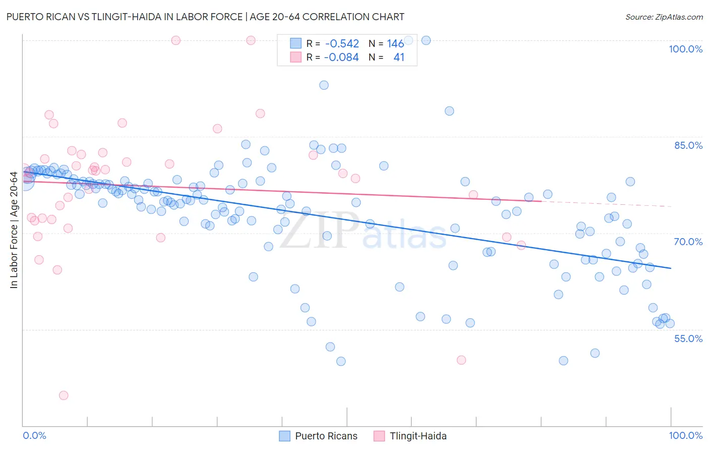 Puerto Rican vs Tlingit-Haida In Labor Force | Age 20-64