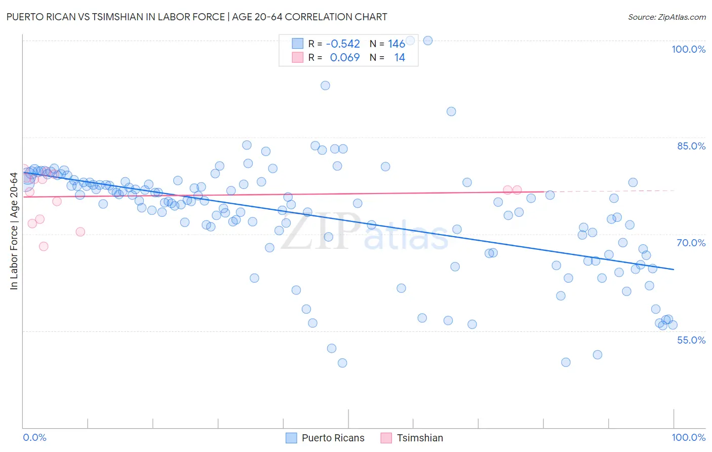 Puerto Rican vs Tsimshian In Labor Force | Age 20-64