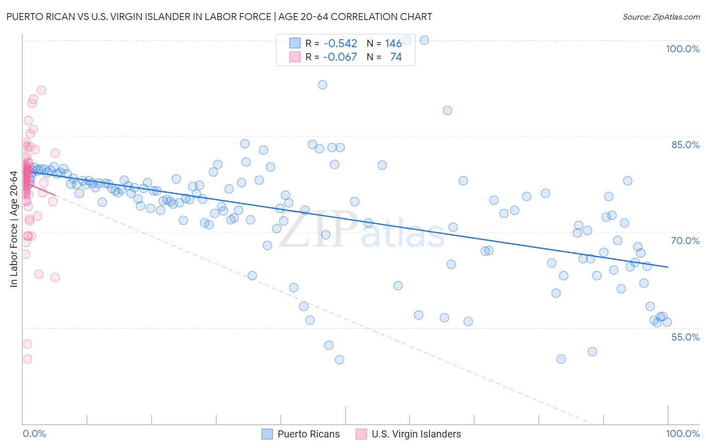 Puerto Rican vs U.S. Virgin Islander In Labor Force | Age 20-64