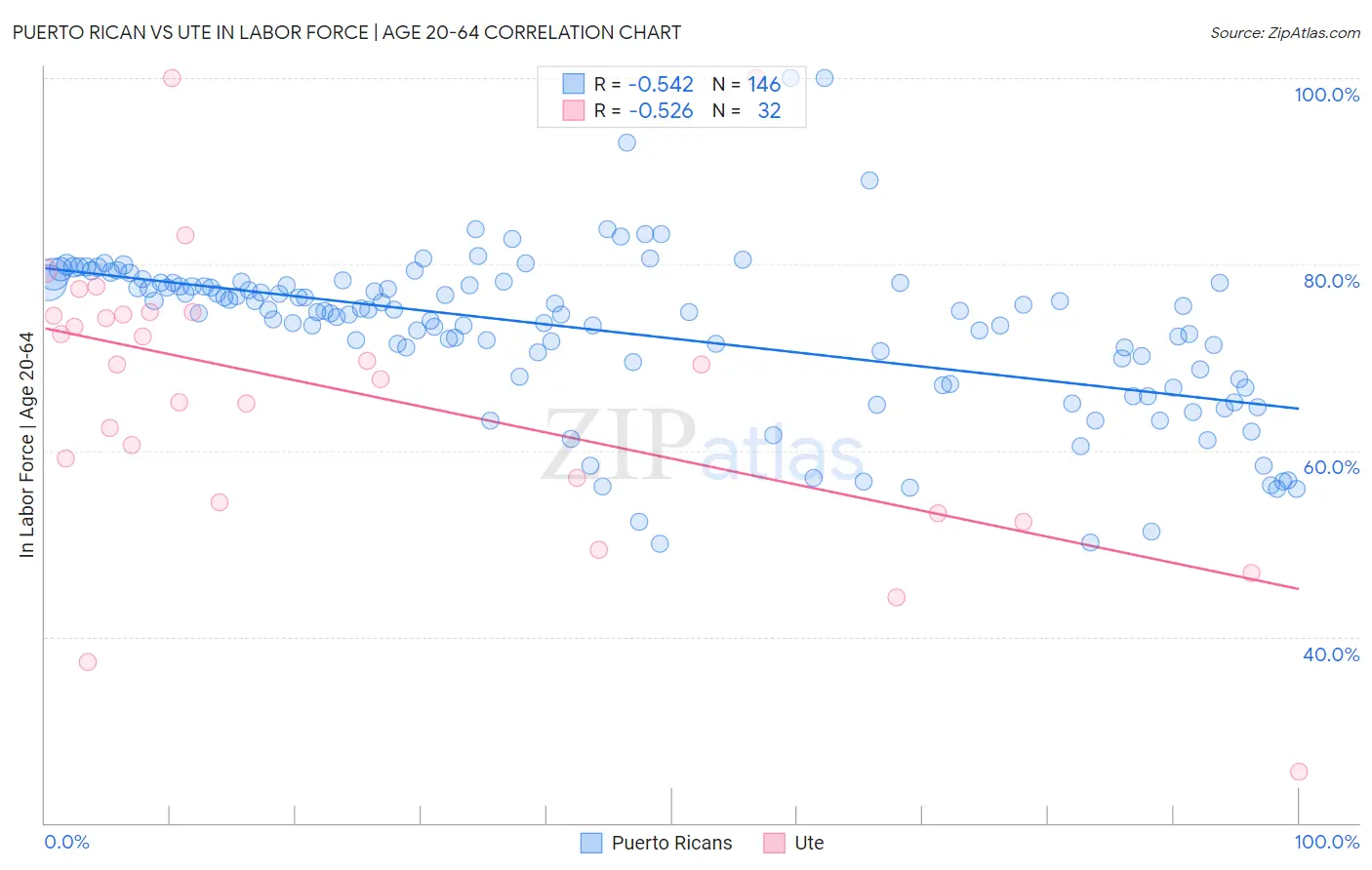 Puerto Rican vs Ute In Labor Force | Age 20-64