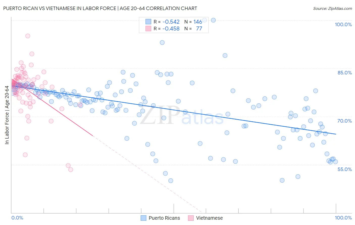 Puerto Rican vs Vietnamese In Labor Force | Age 20-64