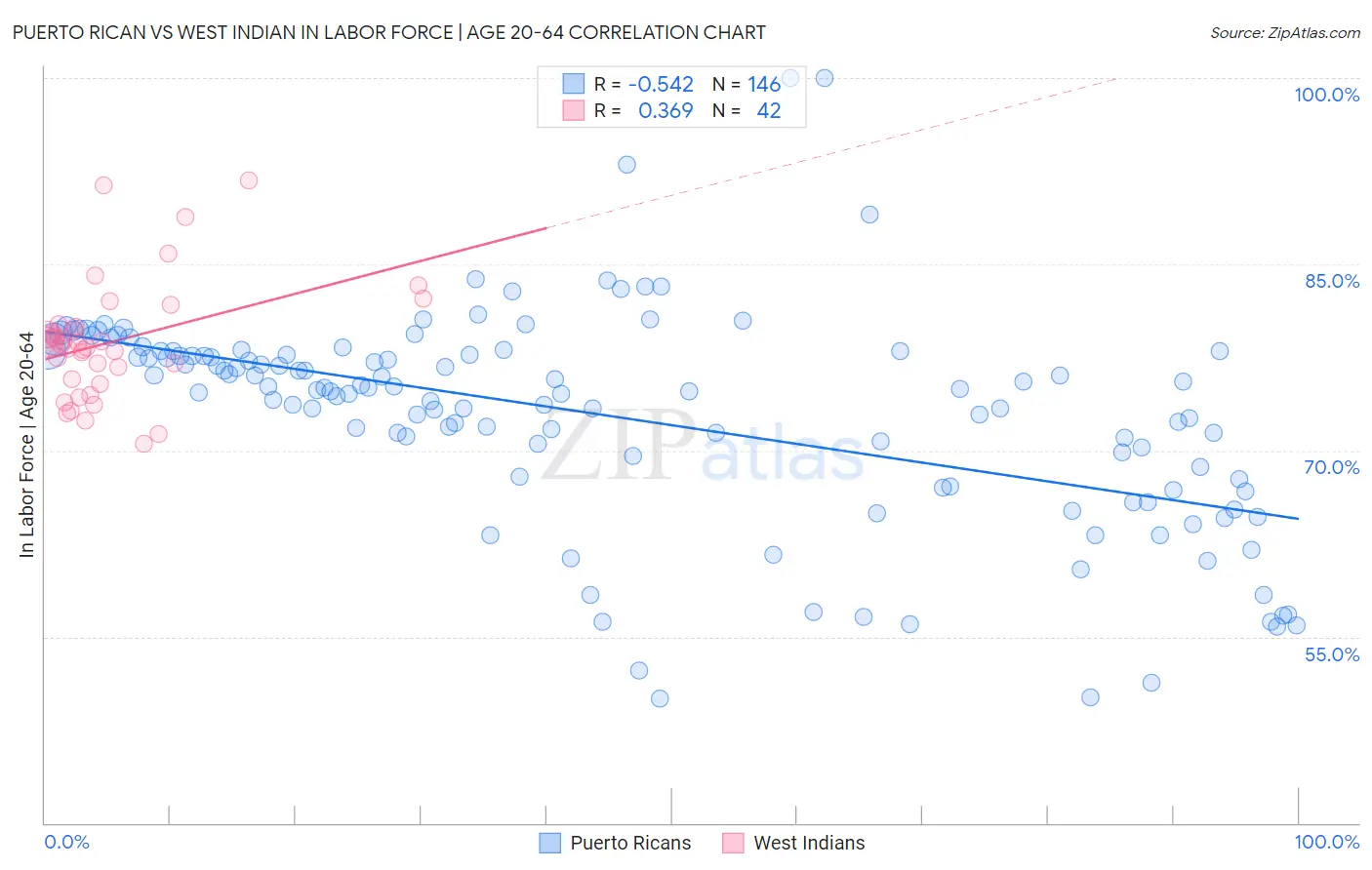 Puerto Rican vs West Indian In Labor Force | Age 20-64