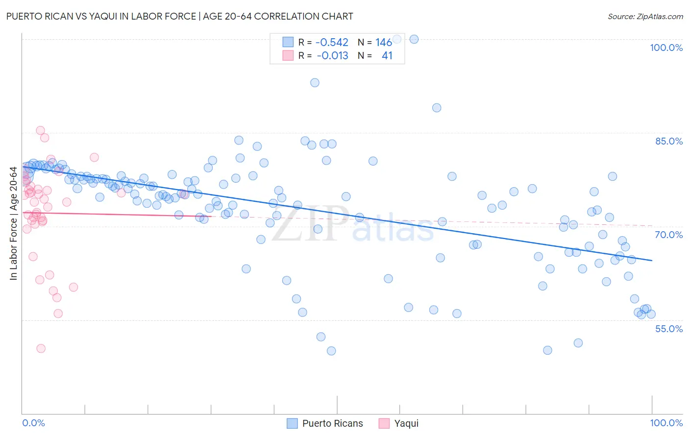 Puerto Rican vs Yaqui In Labor Force | Age 20-64