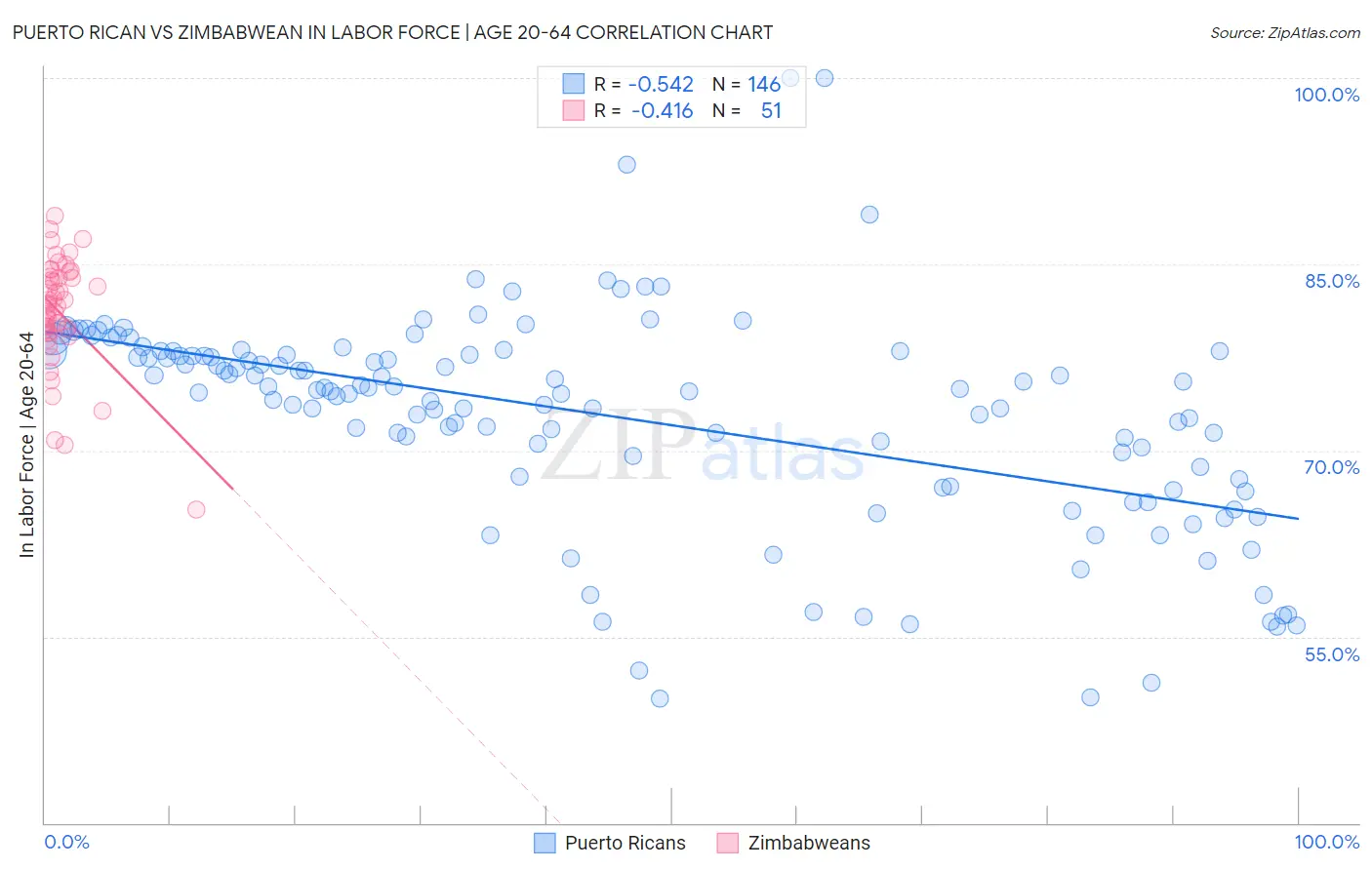 Puerto Rican vs Zimbabwean In Labor Force | Age 20-64