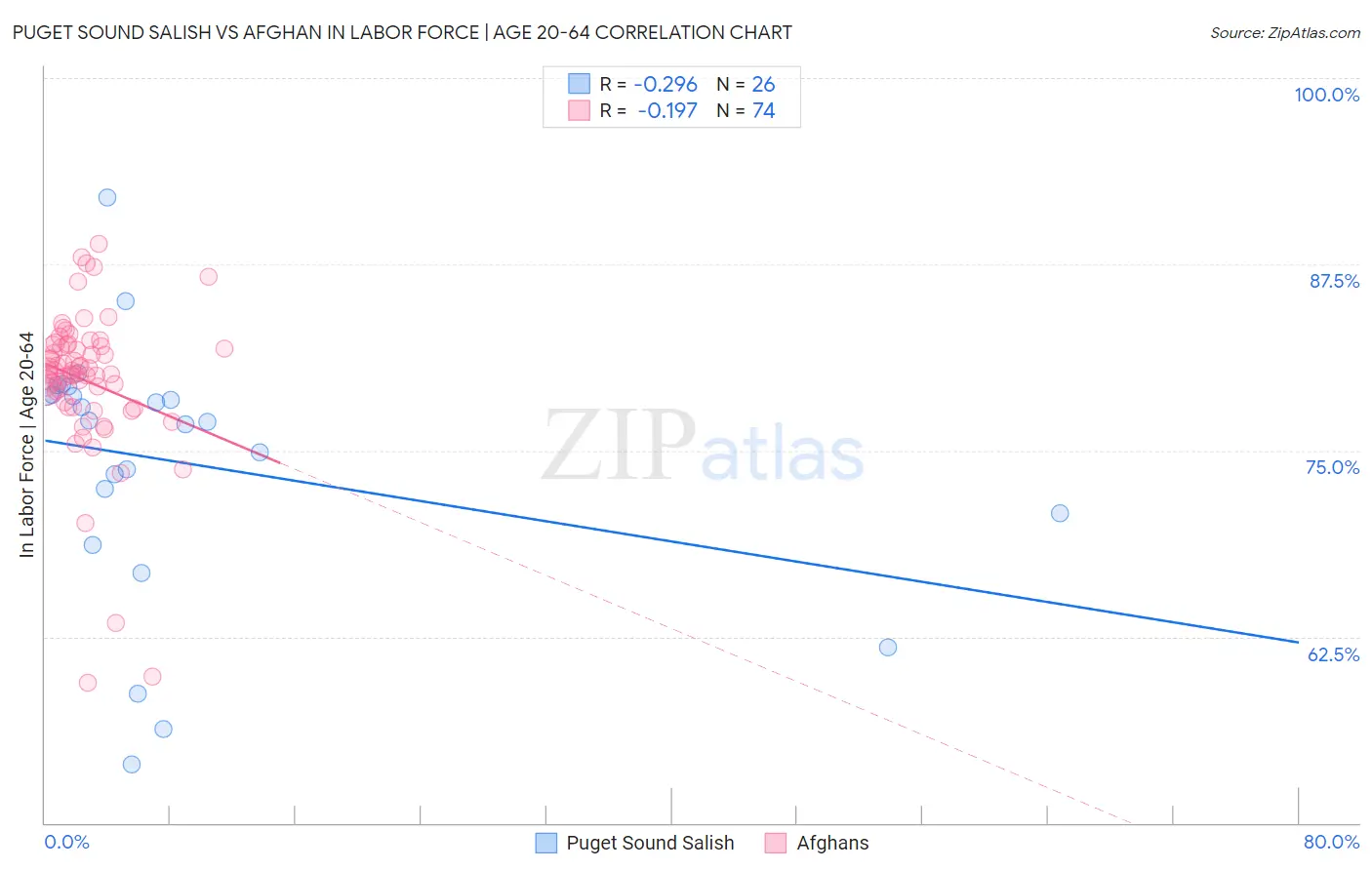 Puget Sound Salish vs Afghan In Labor Force | Age 20-64