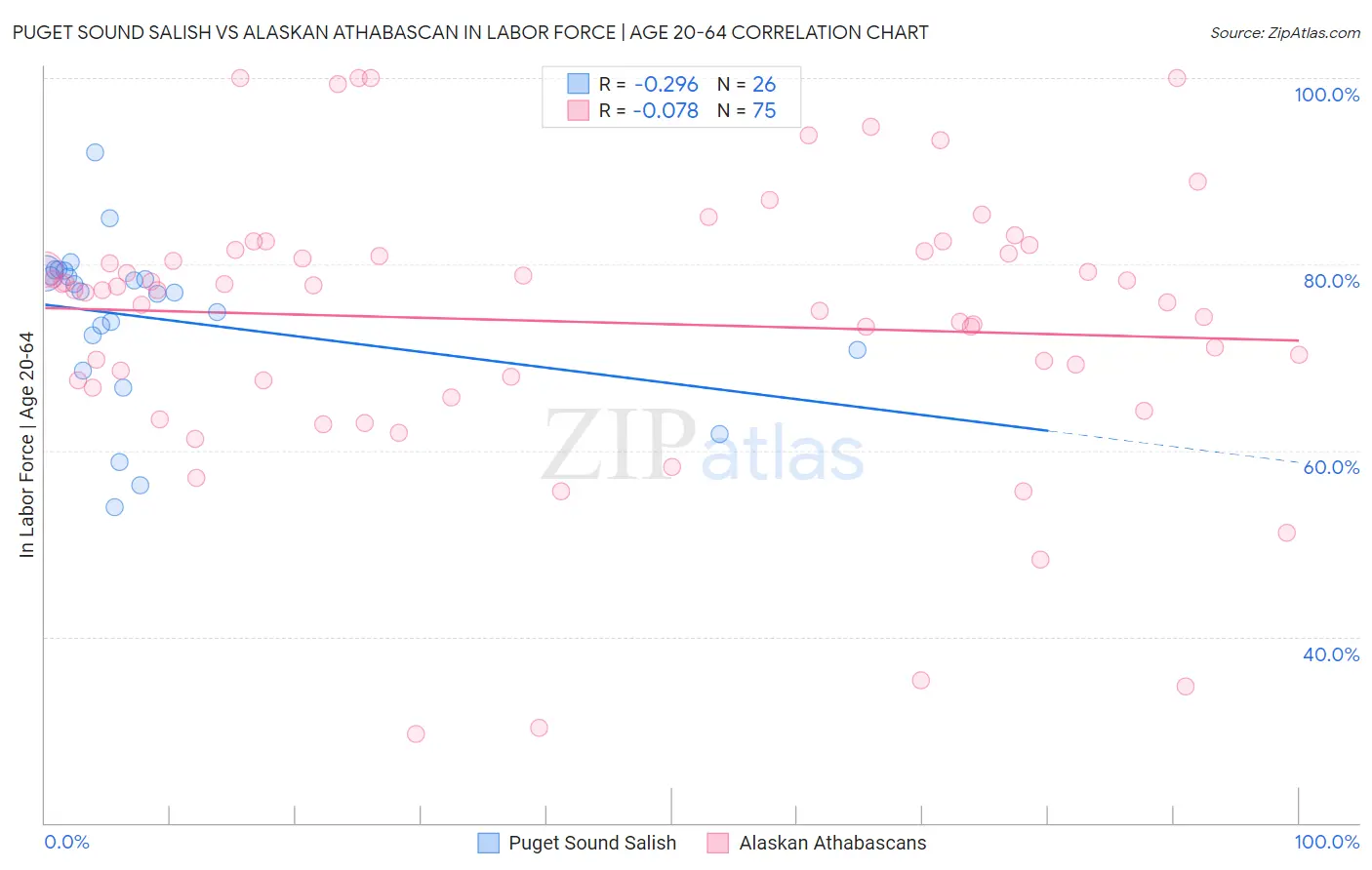 Puget Sound Salish vs Alaskan Athabascan In Labor Force | Age 20-64
