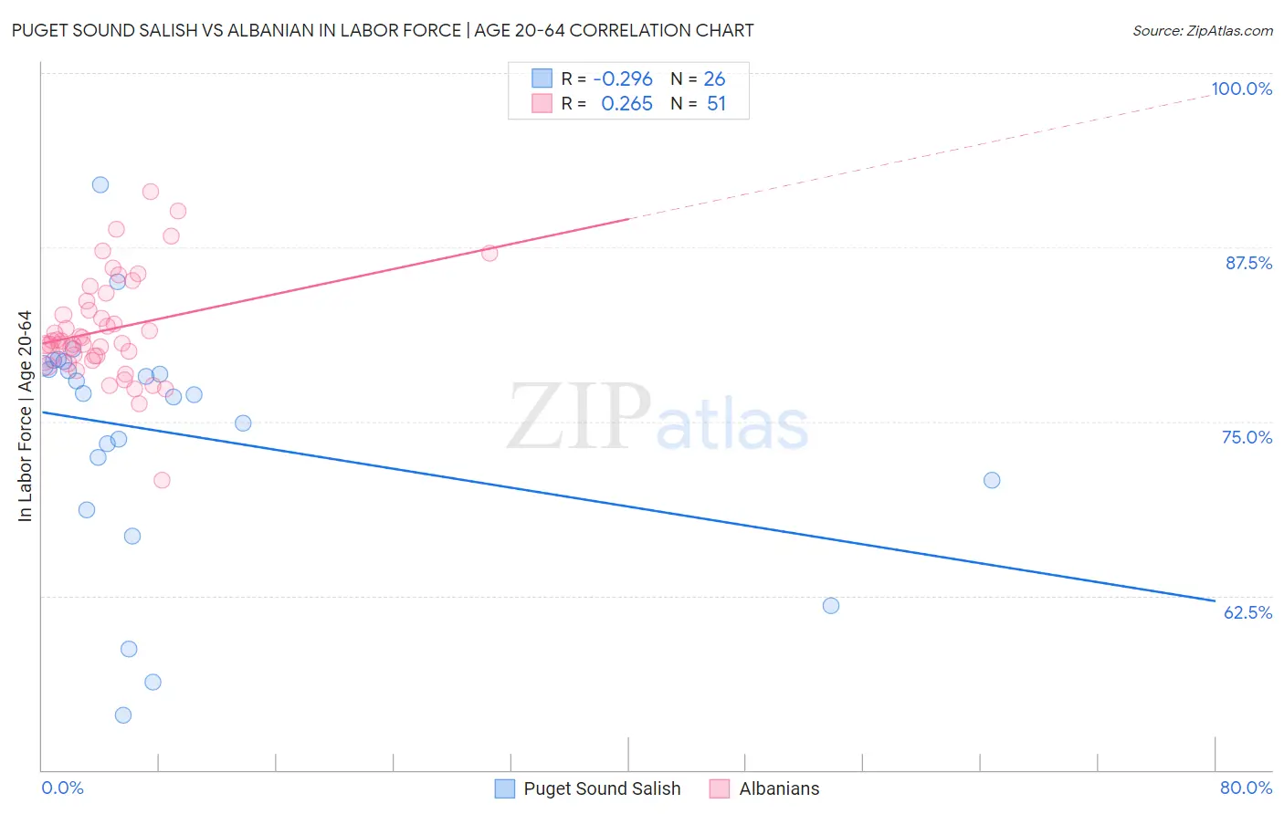 Puget Sound Salish vs Albanian In Labor Force | Age 20-64