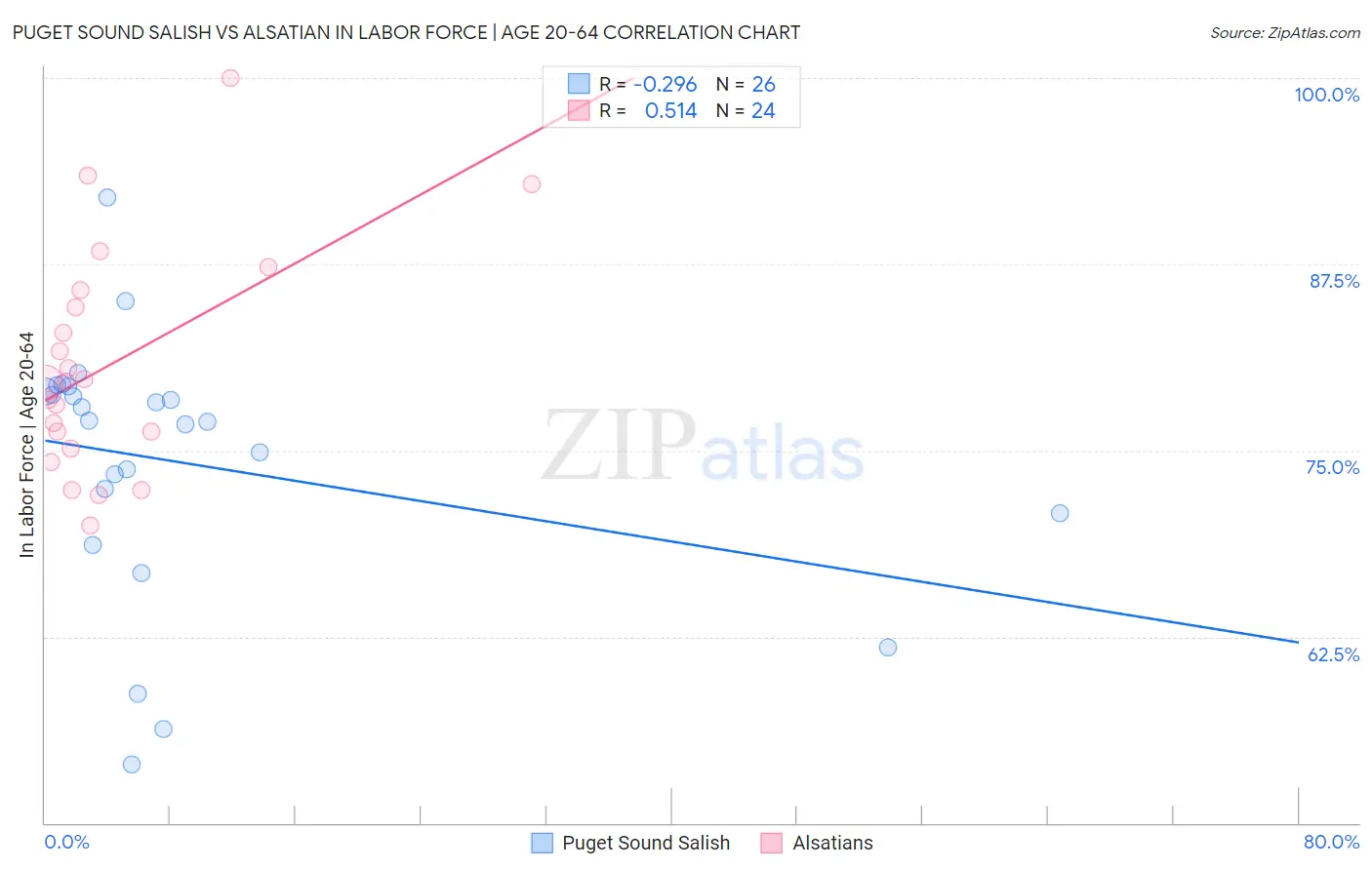 Puget Sound Salish vs Alsatian In Labor Force | Age 20-64