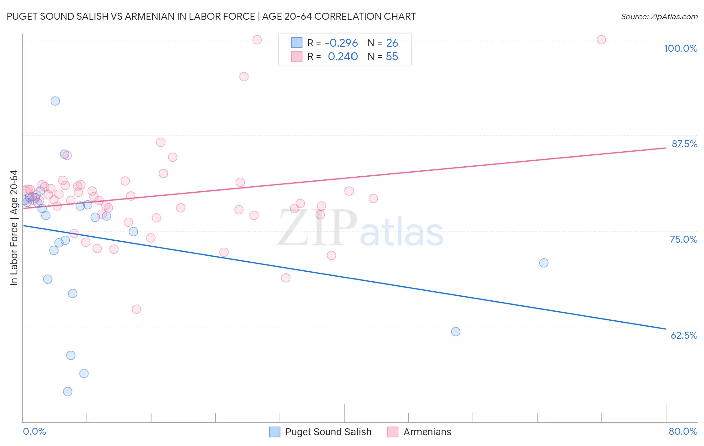 Puget Sound Salish vs Armenian In Labor Force | Age 20-64