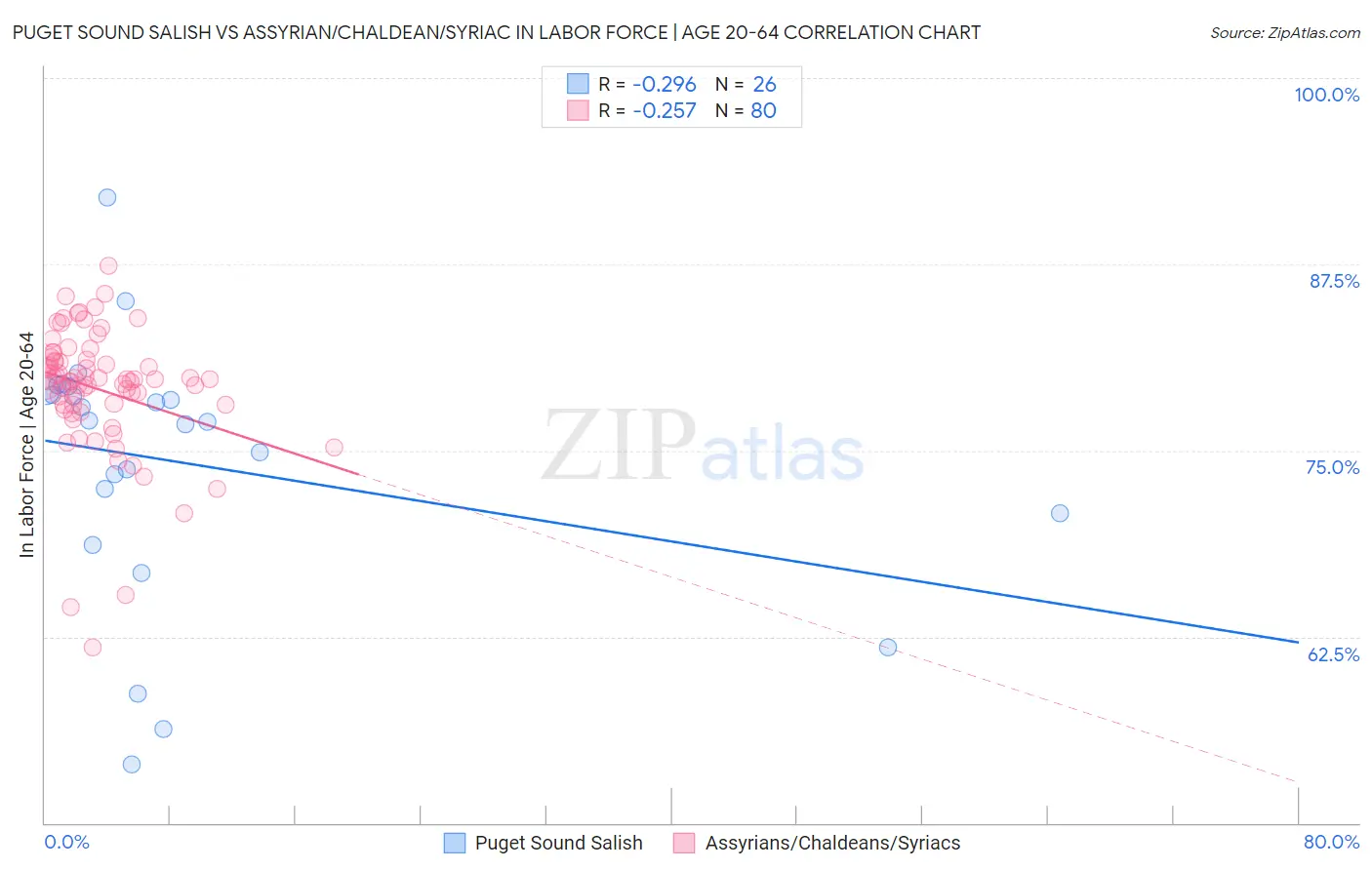 Puget Sound Salish vs Assyrian/Chaldean/Syriac In Labor Force | Age 20-64