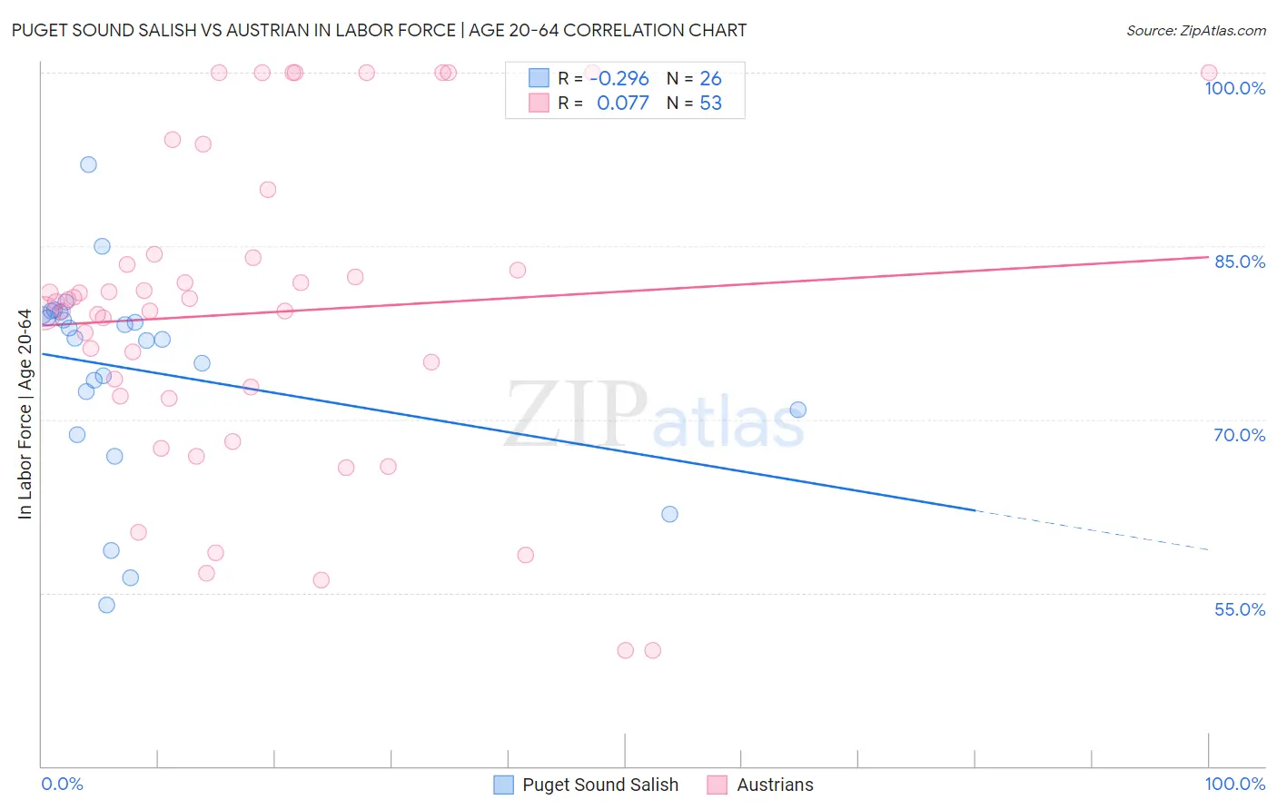 Puget Sound Salish vs Austrian In Labor Force | Age 20-64