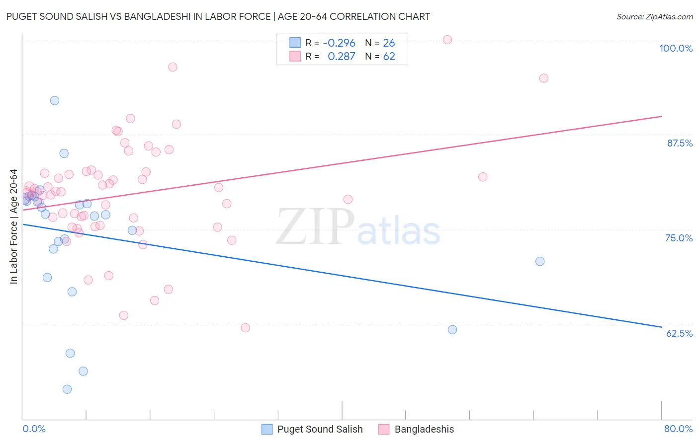Puget Sound Salish vs Bangladeshi In Labor Force | Age 20-64