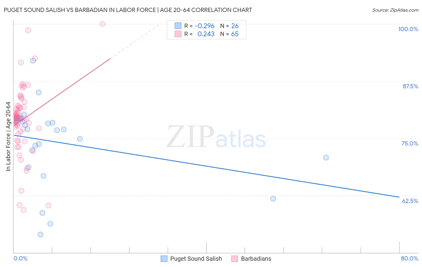 Puget Sound Salish vs Barbadian In Labor Force | Age 20-64