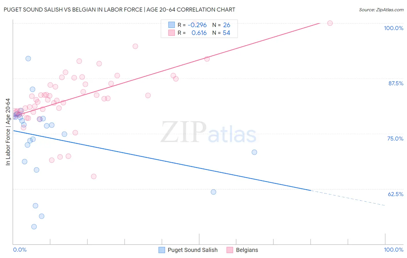 Puget Sound Salish vs Belgian In Labor Force | Age 20-64