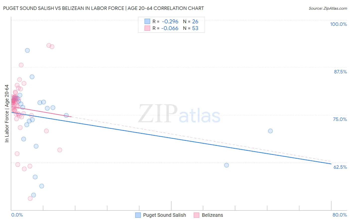 Puget Sound Salish vs Belizean In Labor Force | Age 20-64