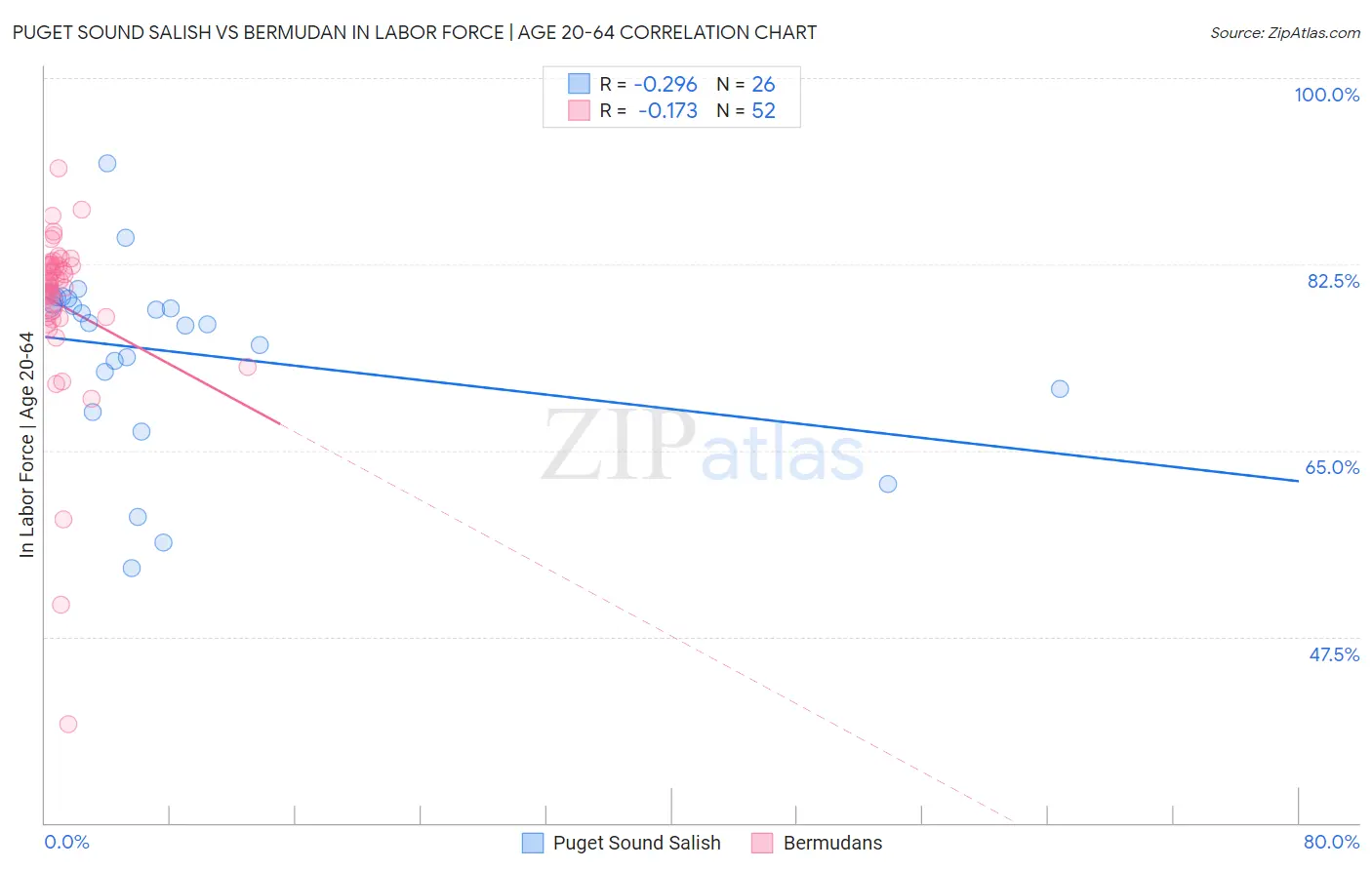 Puget Sound Salish vs Bermudan In Labor Force | Age 20-64