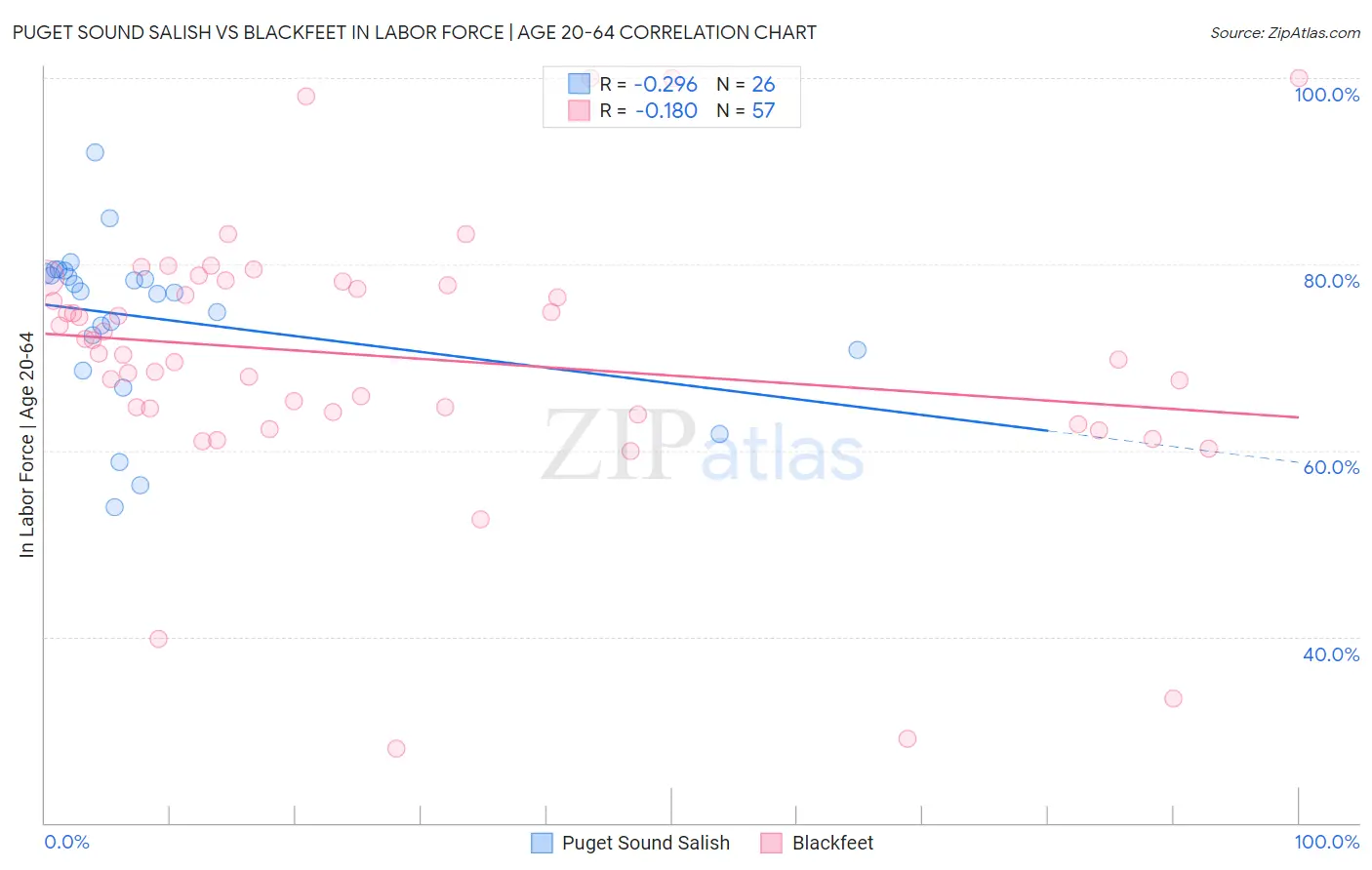 Puget Sound Salish vs Blackfeet In Labor Force | Age 20-64