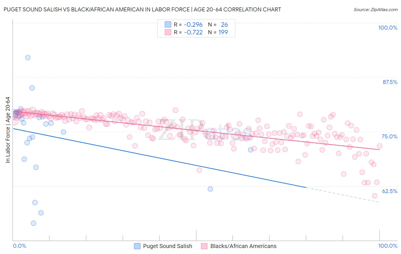 Puget Sound Salish vs Black/African American In Labor Force | Age 20-64