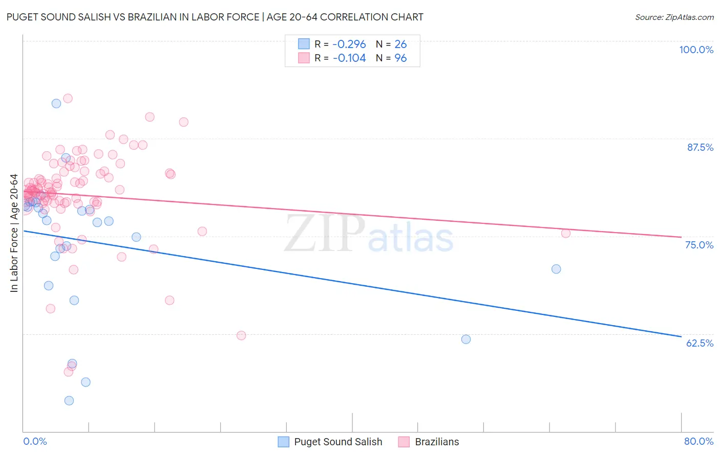 Puget Sound Salish vs Brazilian In Labor Force | Age 20-64