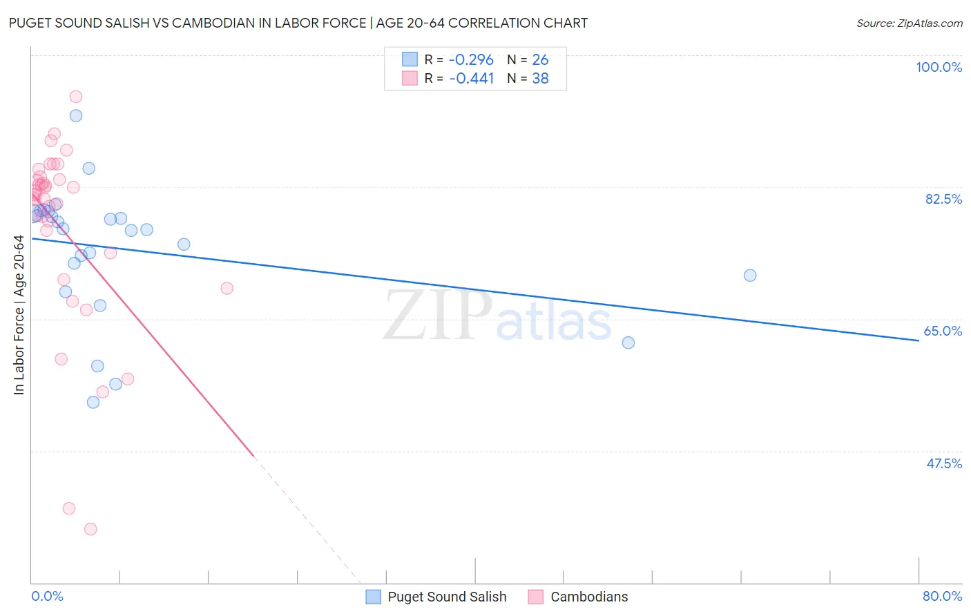 Puget Sound Salish vs Cambodian In Labor Force | Age 20-64