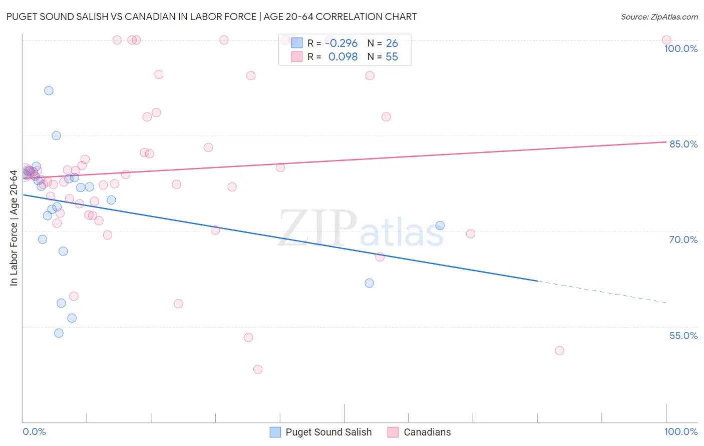 Puget Sound Salish vs Canadian In Labor Force | Age 20-64