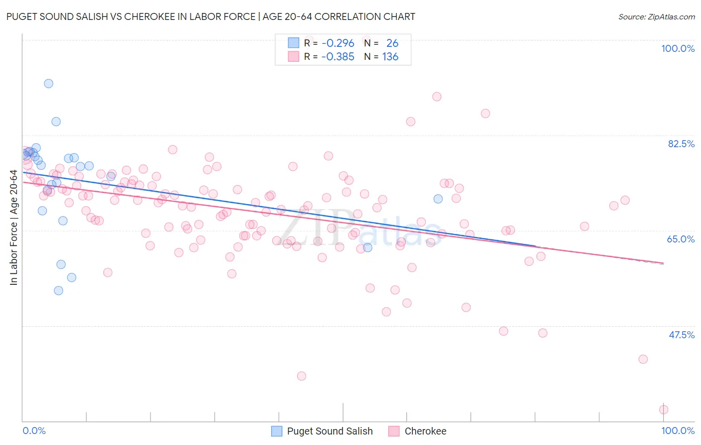 Puget Sound Salish vs Cherokee In Labor Force | Age 20-64