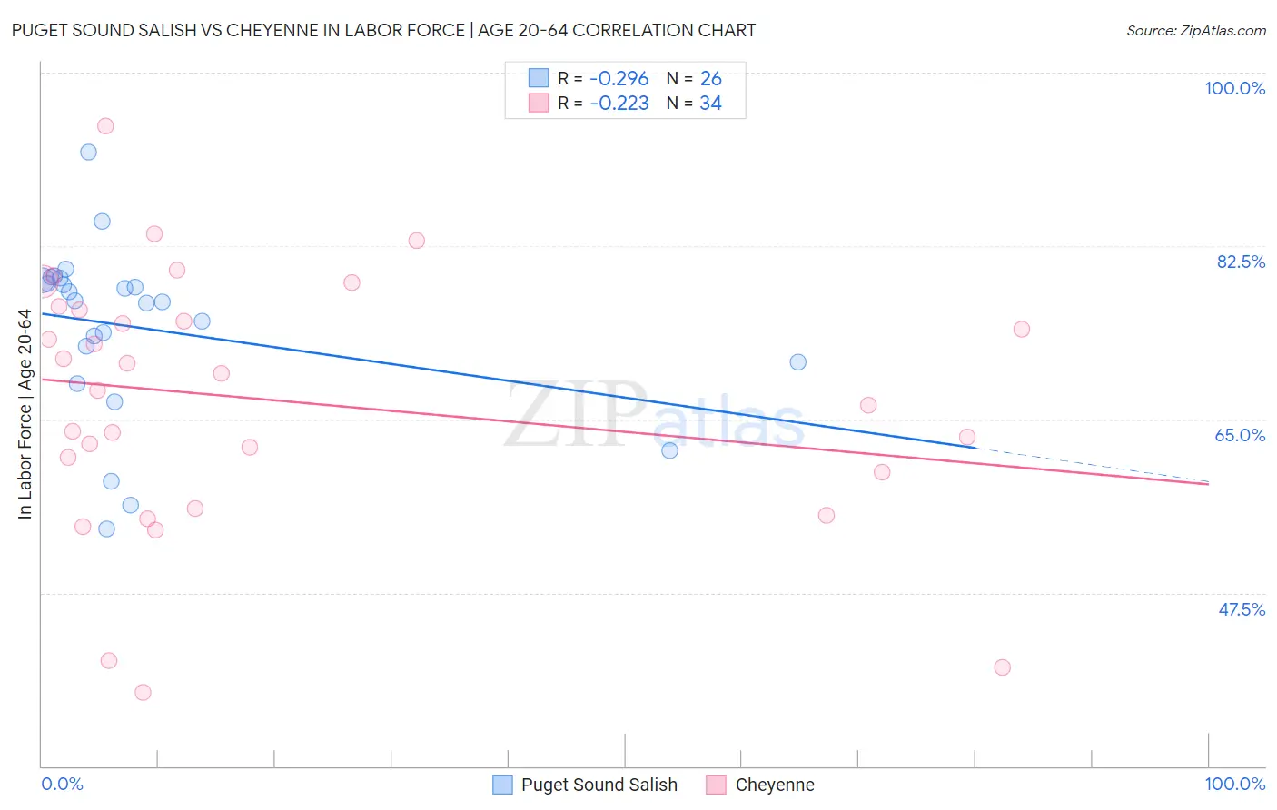 Puget Sound Salish vs Cheyenne In Labor Force | Age 20-64
