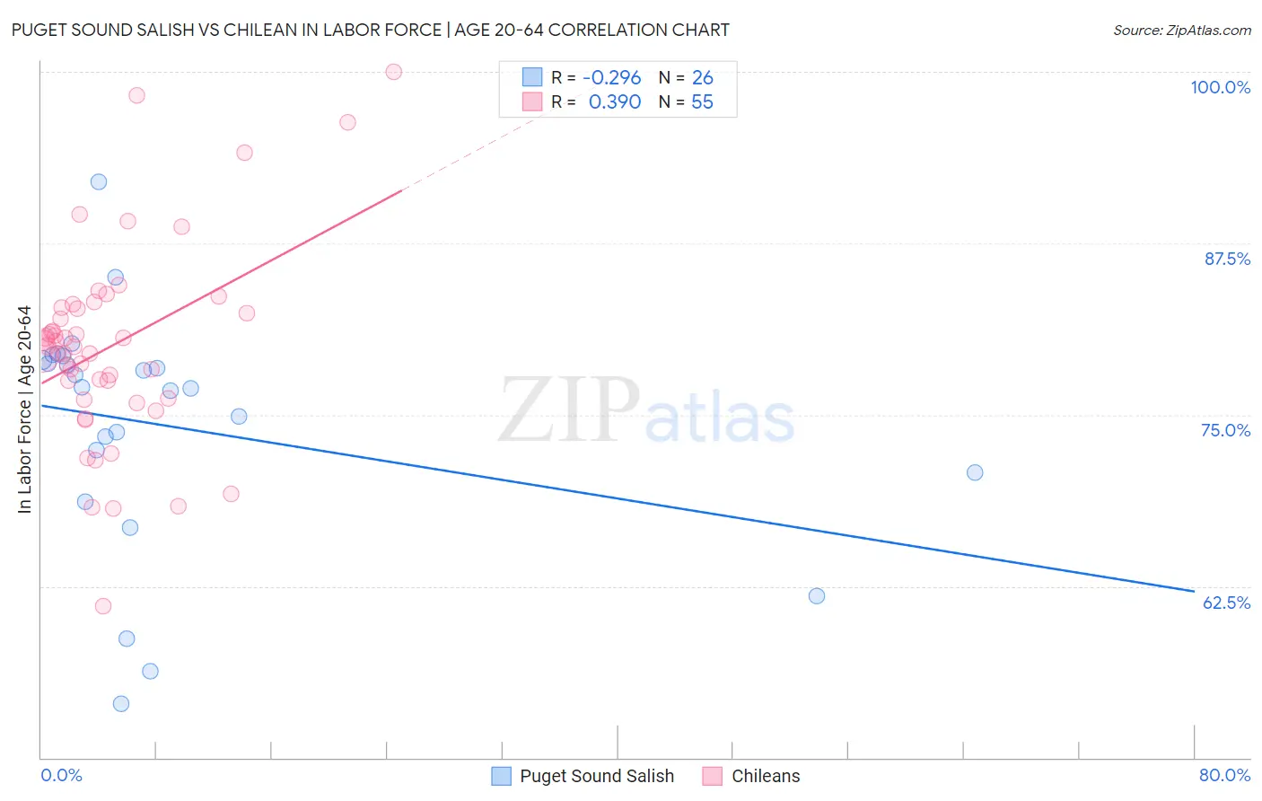 Puget Sound Salish vs Chilean In Labor Force | Age 20-64