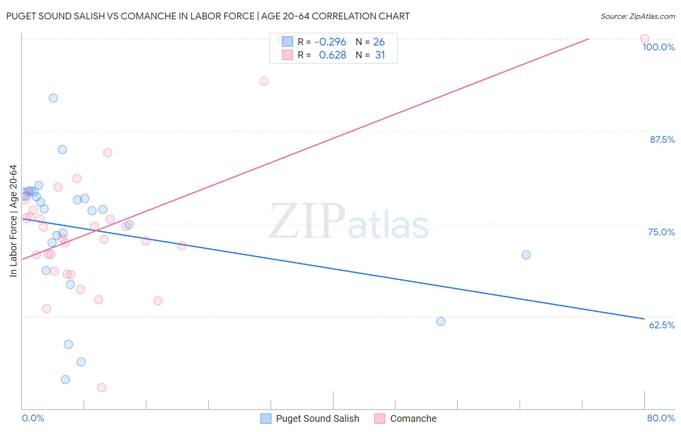 Puget Sound Salish vs Comanche In Labor Force | Age 20-64