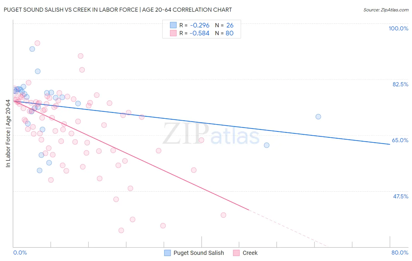 Puget Sound Salish vs Creek In Labor Force | Age 20-64